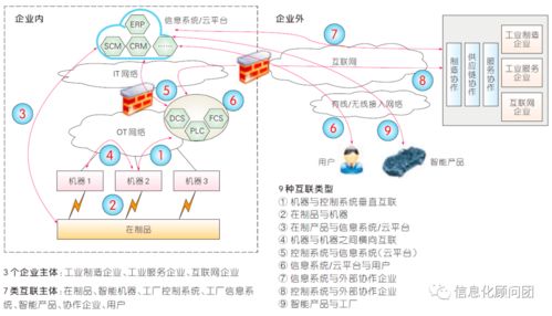 工業互聯網 驅動工廠網絡與互聯網融合，釋放數據服務新價值